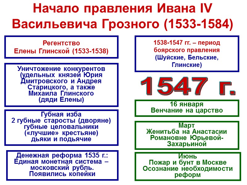 Начало правления Ивана IV Васильевича Грозного (1533-1584) Регентство Елены Глинской (1533-1538) Уничтожение конкурентов (удельных